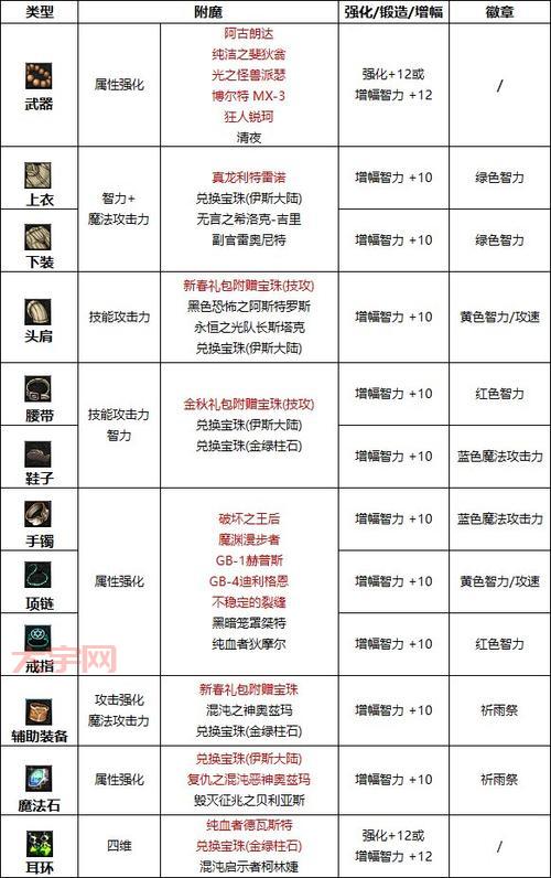 dnf鞋子附魔宝珠多少钱一个?平民玩家怎么选?