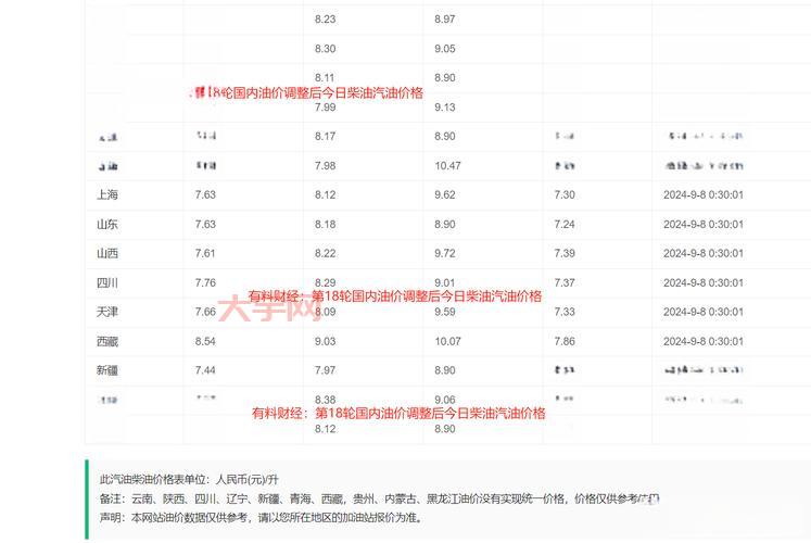 汽油下调最新消息!现在油价多少钱一升?