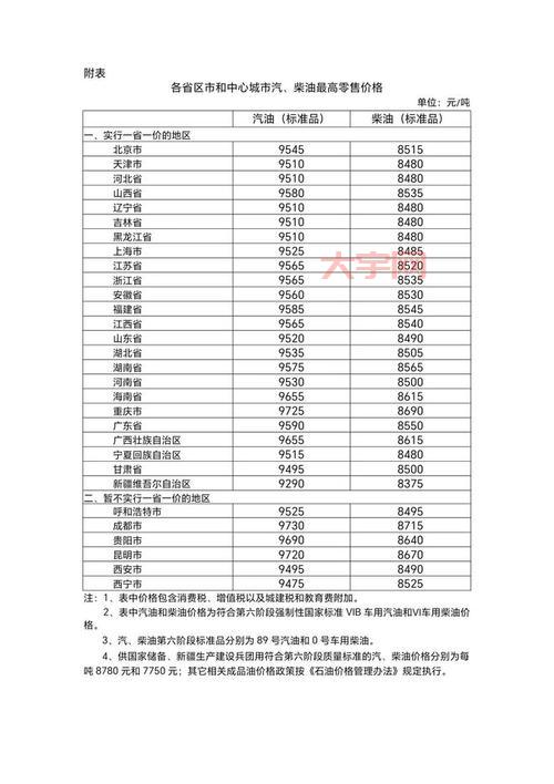 汽油下调最新消息!现在油价多少钱一升?