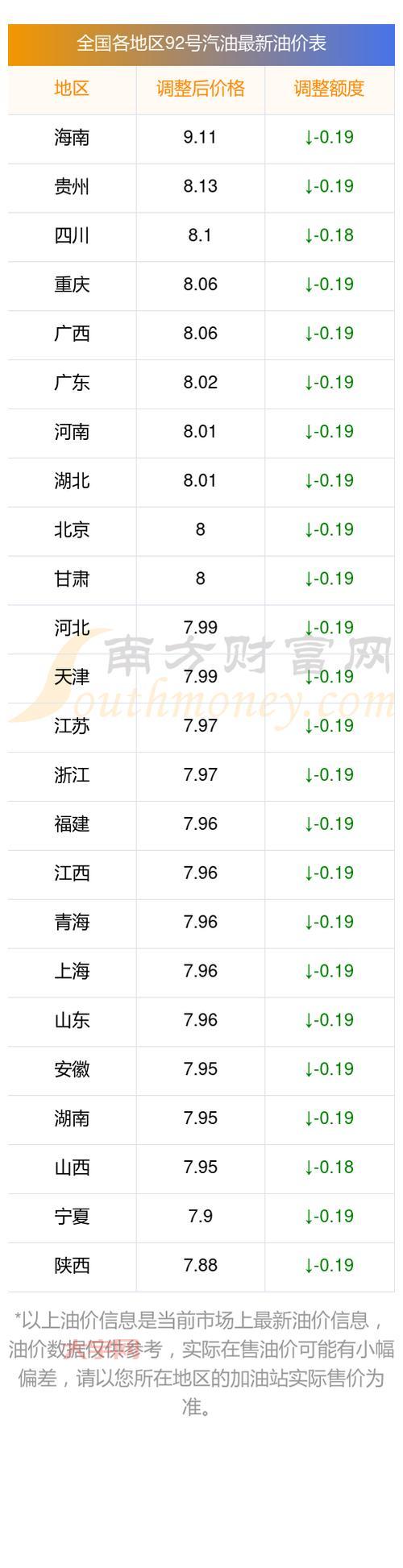 汽油下调最新消息!现在油价多少钱一升?