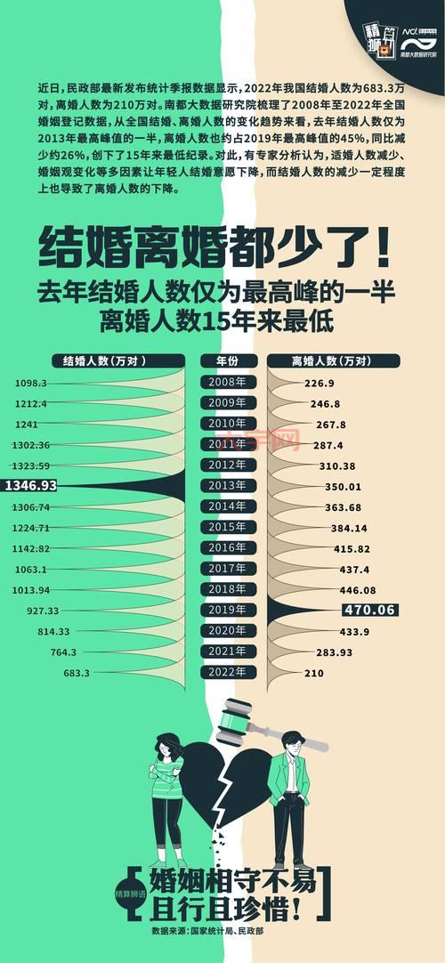 近9年结婚人数下降49.3%?年轻人为啥不结婚了?