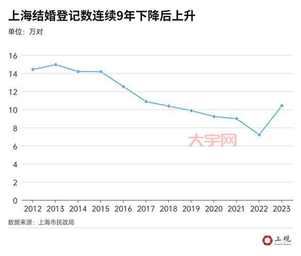 近9年结婚人数下降49.3%?年轻人为啥不结婚了?