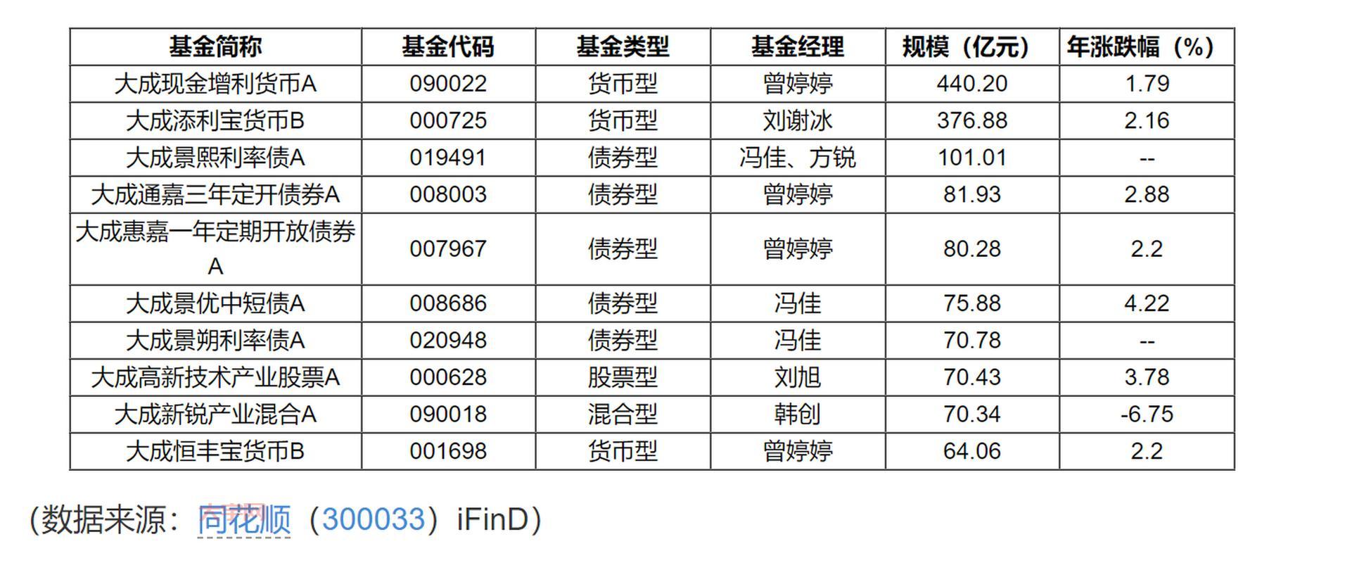 大成090001基金怎么样?值得长期持有吗?
