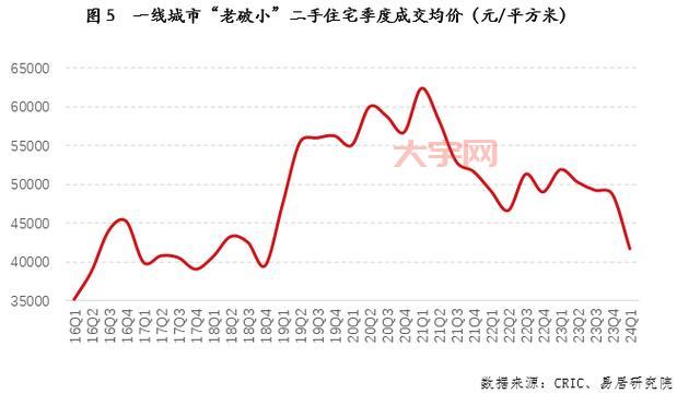 北京二手房行情走势图,未来房价预测!
