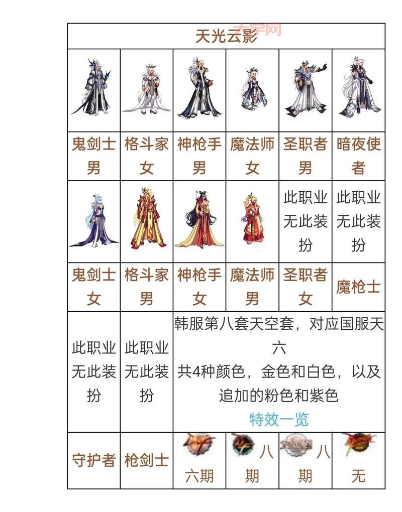 dnf格斗天王套和天空套哪个好?对比一下!