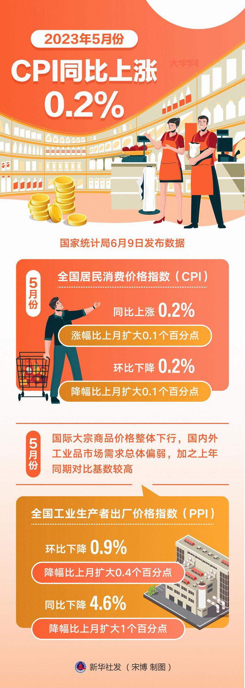 9月CPI数据变化,对投资理财有啥启示?