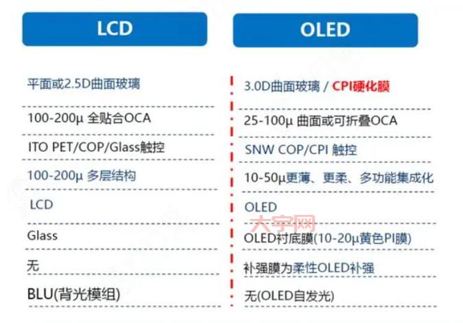 中国oled屏幕好不好?优缺点一篇文章讲明白!