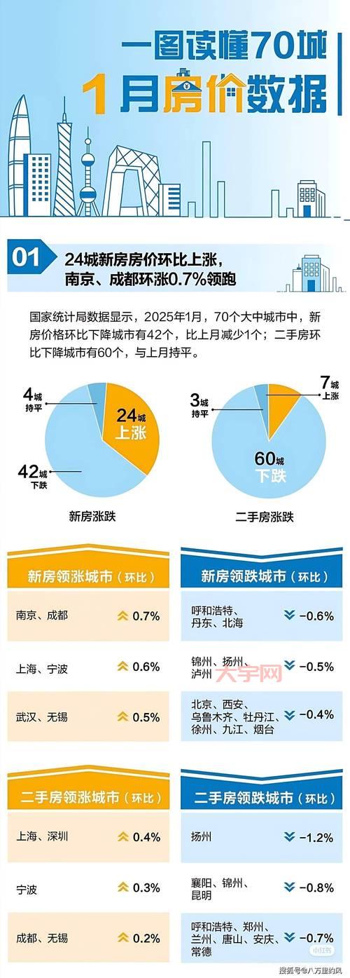 震惊!70城最新房价排行,你的城市排第几?