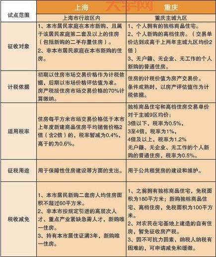 重庆房产税征收标准是什么?计算方法详解!